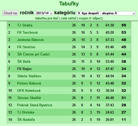 FK Rajec - tabuľky sezóny 2013/2014
